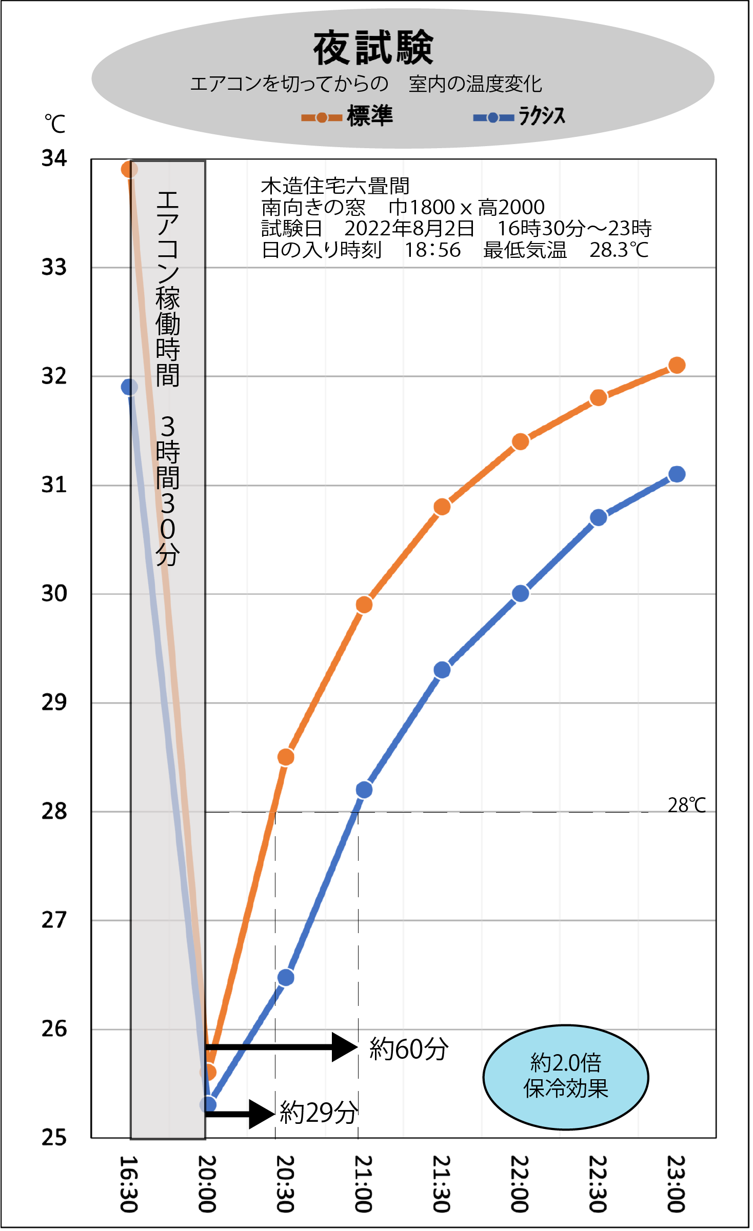 ラクシス夜試験