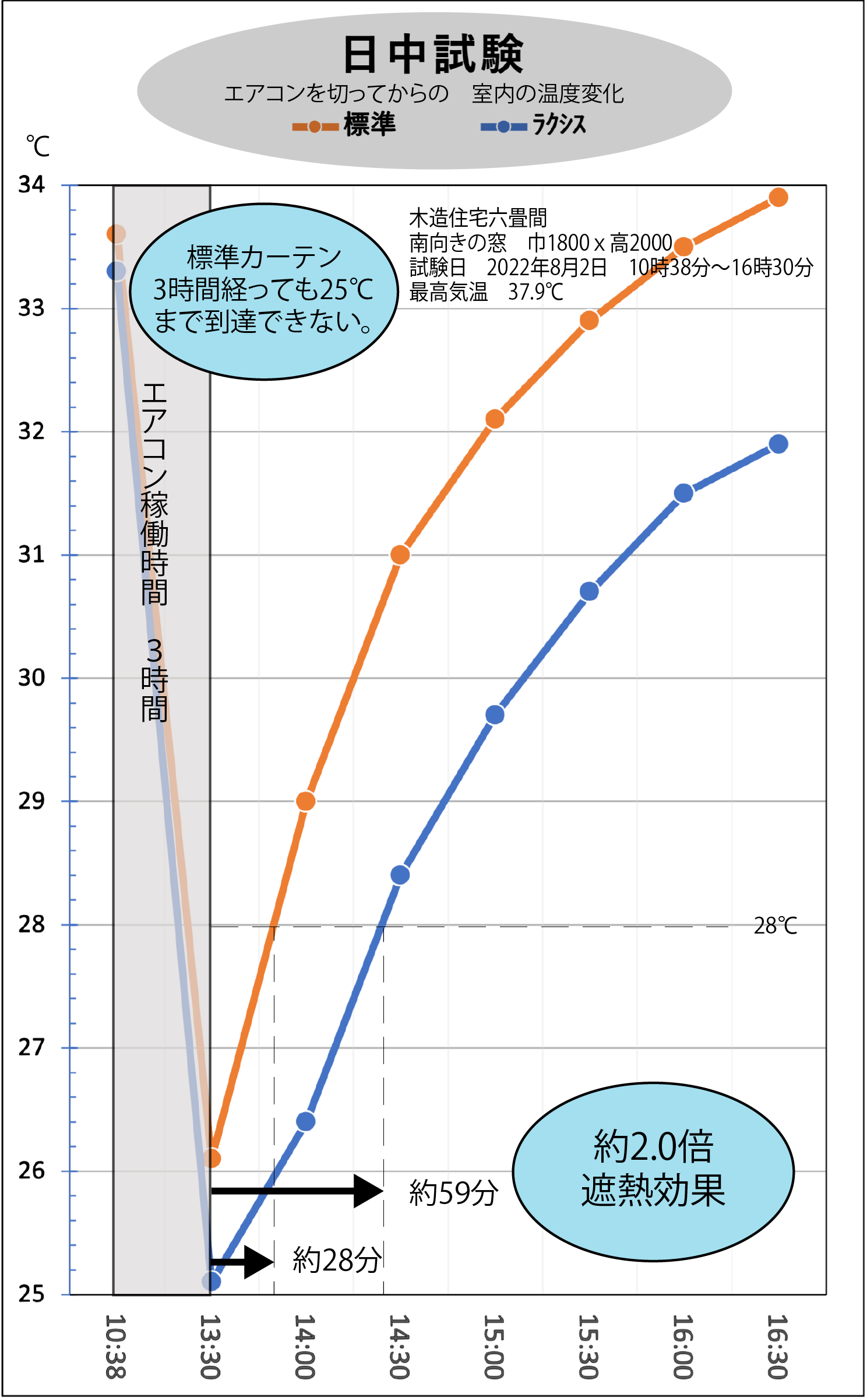 ラクシス日中試験